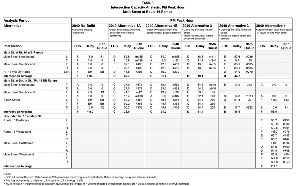 Table 6. Intersection Capacity Analysis: PM Peak Hour – Main Street at Route 16 Ramps
This table shows the PM peak hour Synchro capacity results for each proposed design alternative at the Route 16 ramps.
